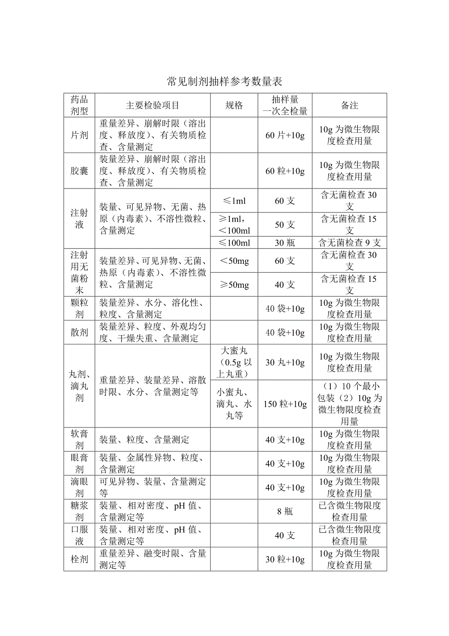 药品抽样参考数量_第1页