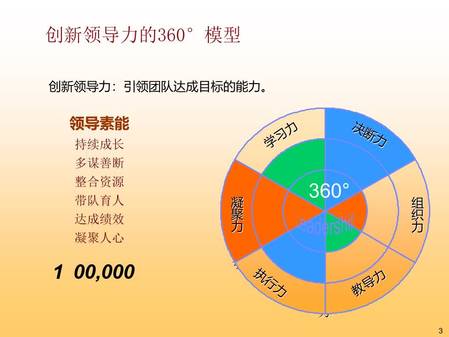 中山大学1学员版领导艺术修炼_第3页