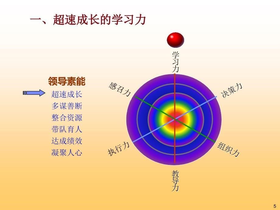 中山大学1学员版领导艺术修炼_第5页