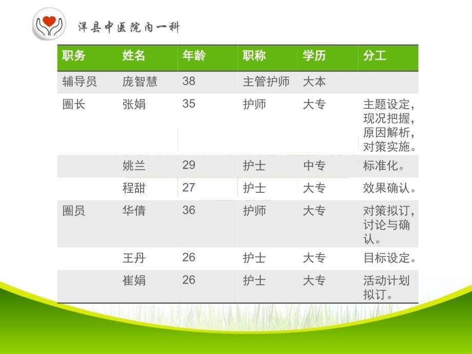 护理品管圈QCC成果汇报PPT_第5页