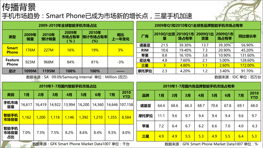 智领风尚网聚精彩某手机品牌三星手机品牌公关传播方案课件_第4页