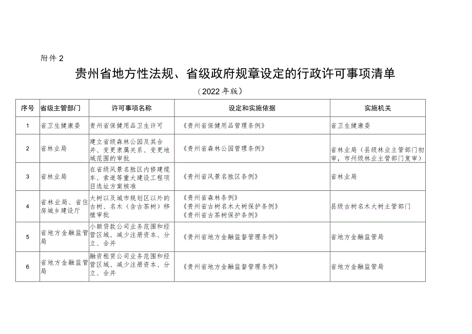 贵州省地方性法规、省级政府规章设定的行政许可事项清单(2022年版)_第1页