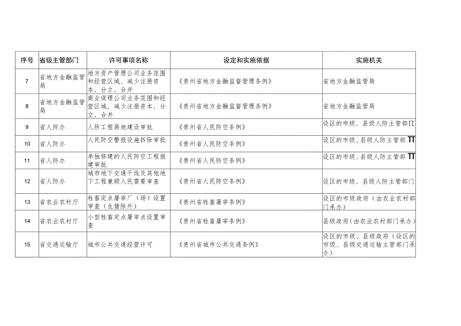 贵州省地方性法规、省级政府规章设定的行政许可事项清单(2022年版)_第2页