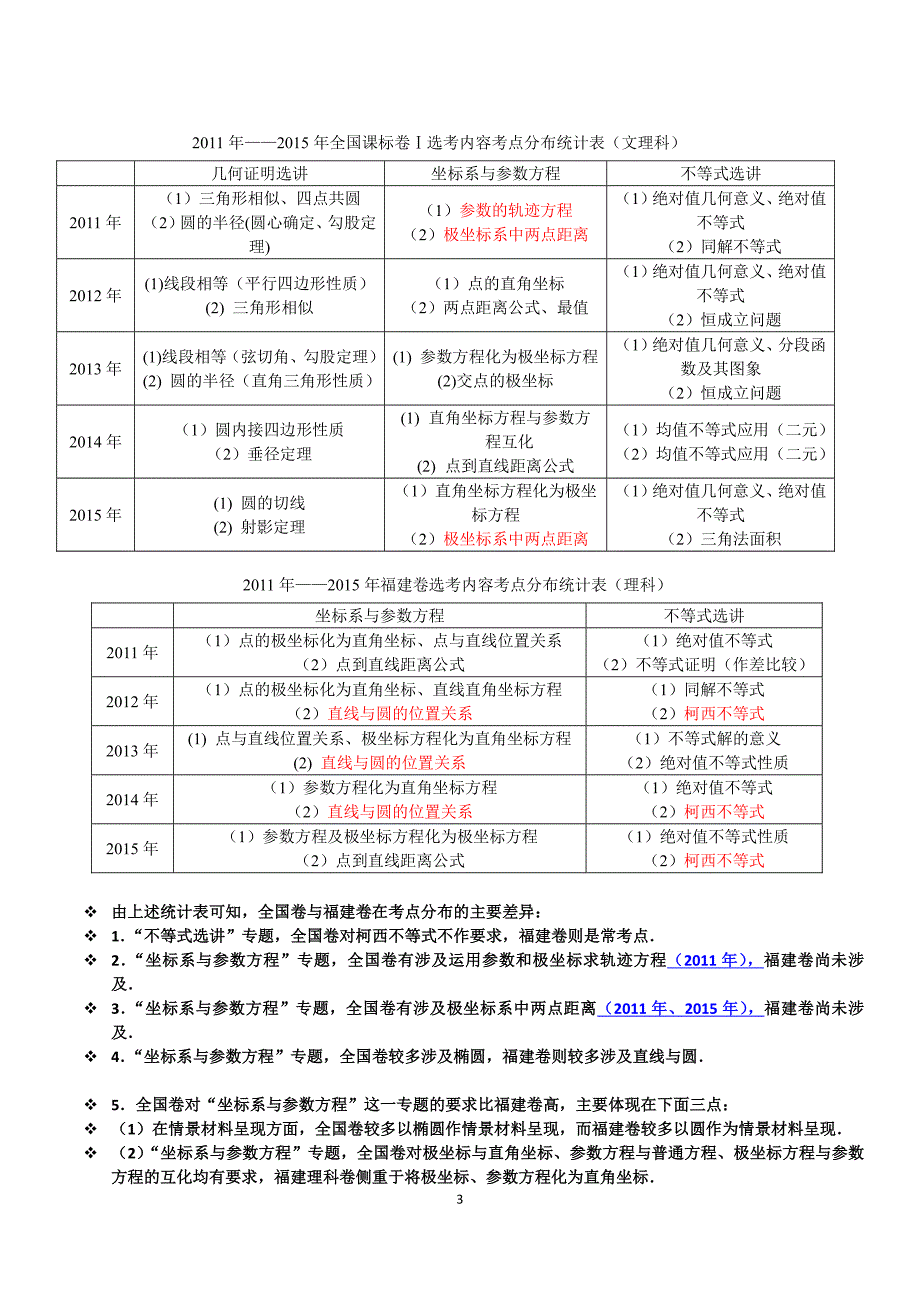 新课标全国1卷与福建卷差异分析(理科数学)_第3页