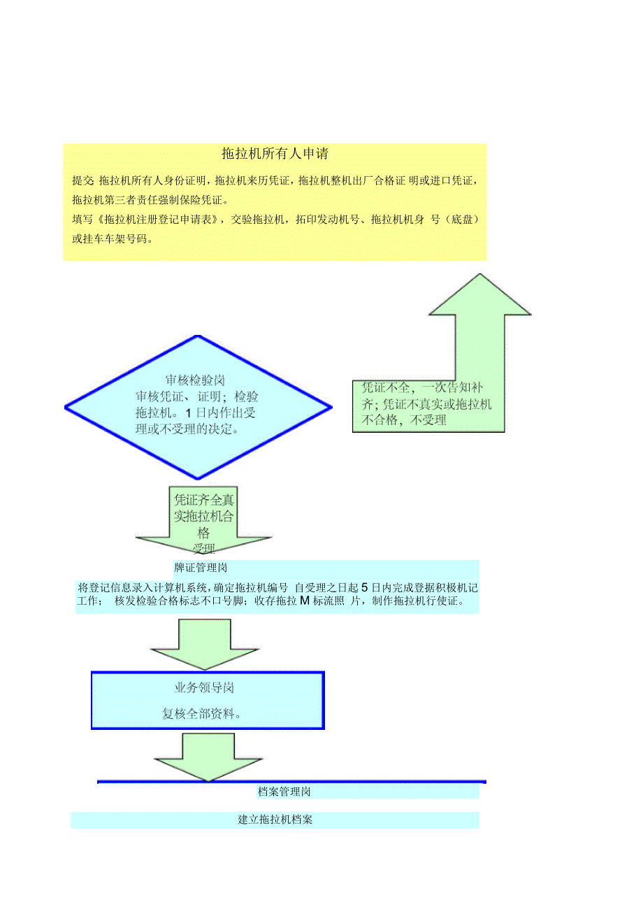 拖拉机(联合收割机)注册登记流程图_第1页