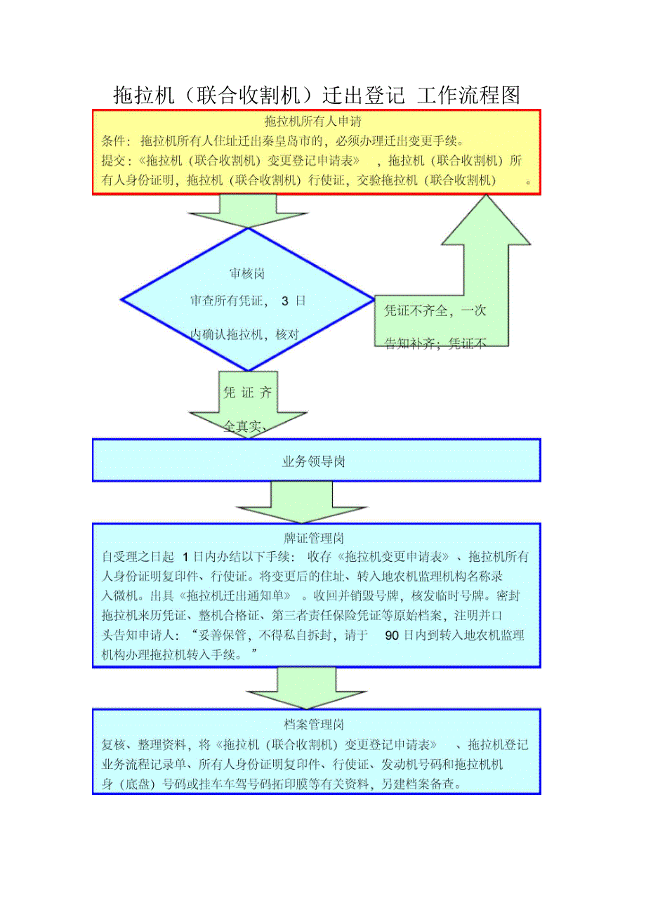 拖拉机(联合收割机)注册登记流程图_第3页