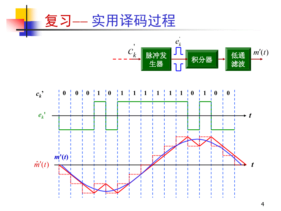 第八讲 数字基带信号及其频谱特性_第4页