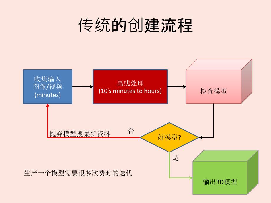 维快速建模PPT课件_第3页