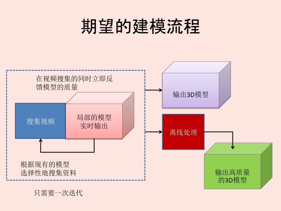 维快速建模PPT课件_第4页