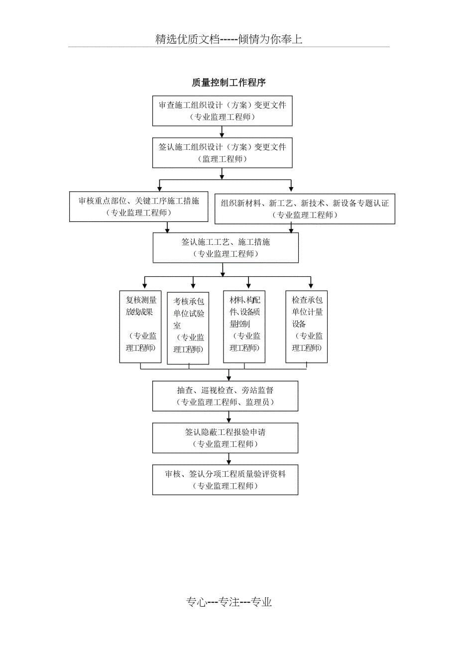 疏港公路绿化工程监理实施细则_第5页