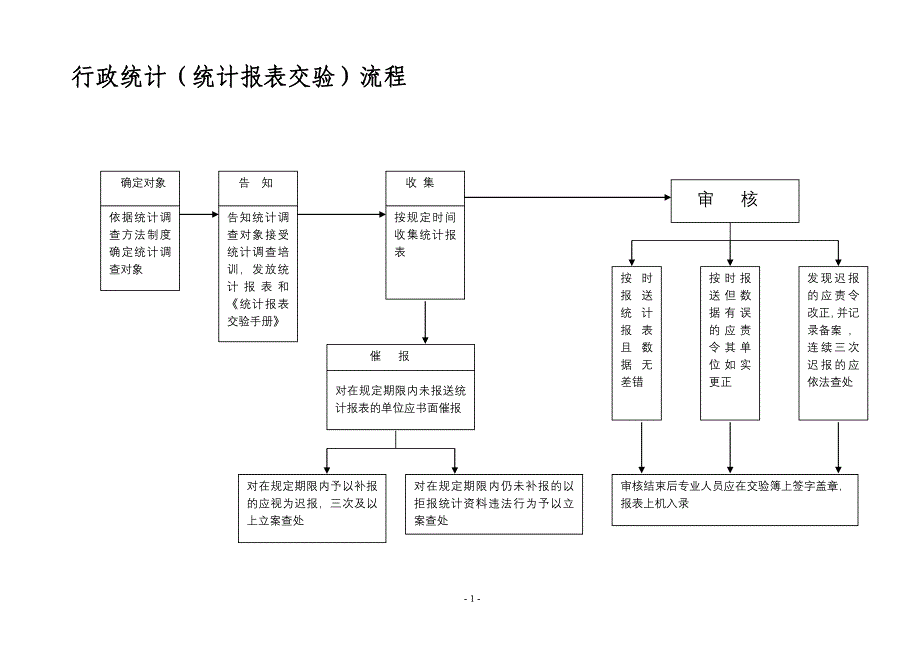 行政统计(统计报表交验)流程_第1页