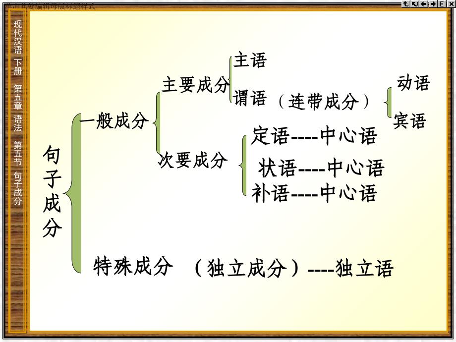 现代汉语语法句法成分概要ppt课件_第4页