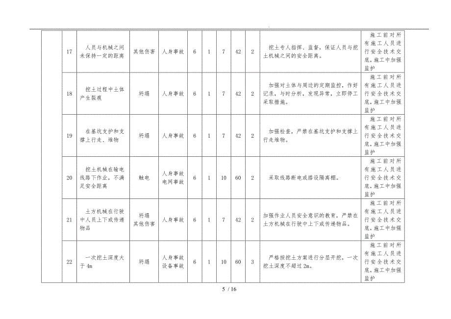 项目施工安全风险识别、评估、预控清册_第5页