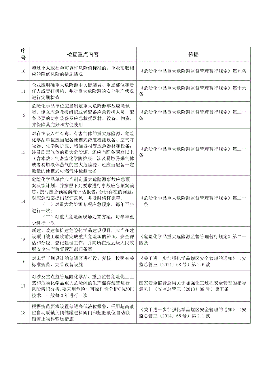 化工危险化学品企业一级、二级重大危险源专家会诊检查重点内容_第2页