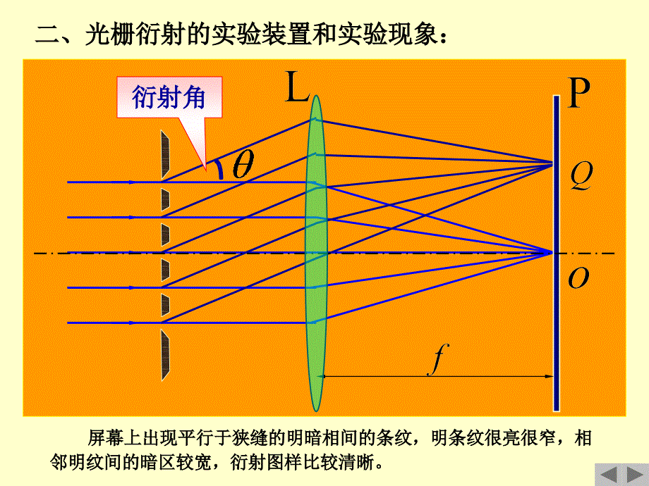 光栅衍射讲稿PPT_第3页