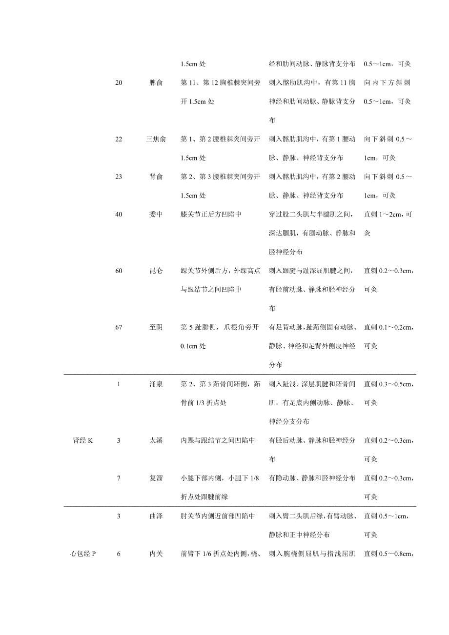 常用实验动物针灸穴位_第5页