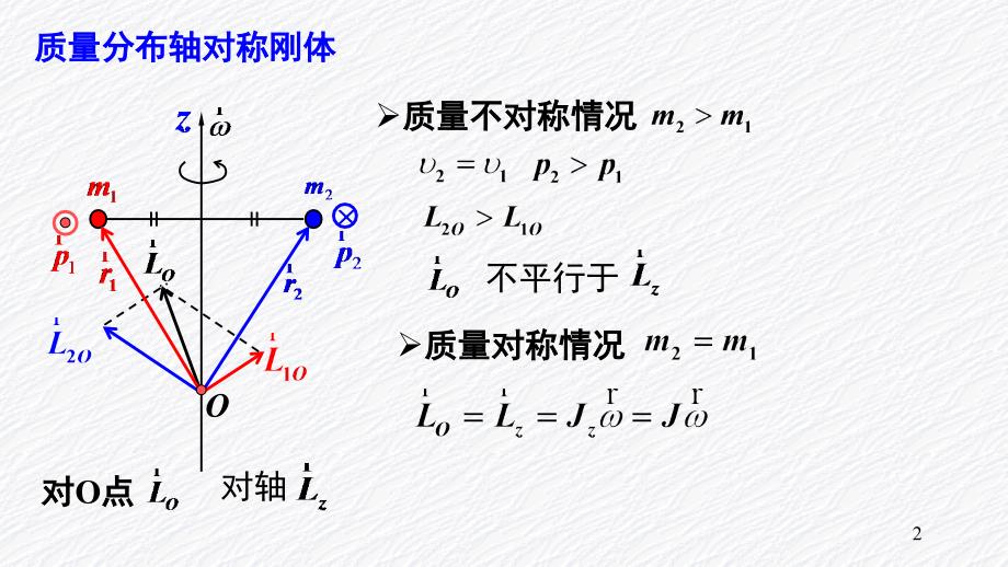 5.8B刚体的进动课堂PPT_第2页