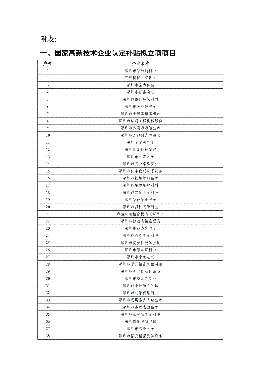 一、国家高新技术企业认定补贴拟立项项目_第1页