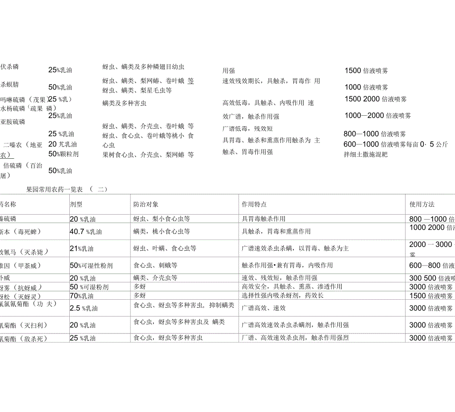 果园常用农药一览表_第2页