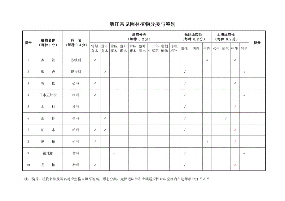 浙江常见园林植物分类与鉴别.doc_第1页