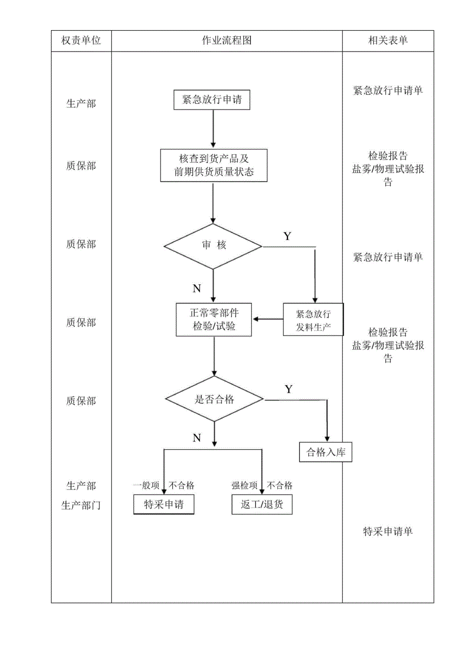 紧急放行控制管理程序_第4页