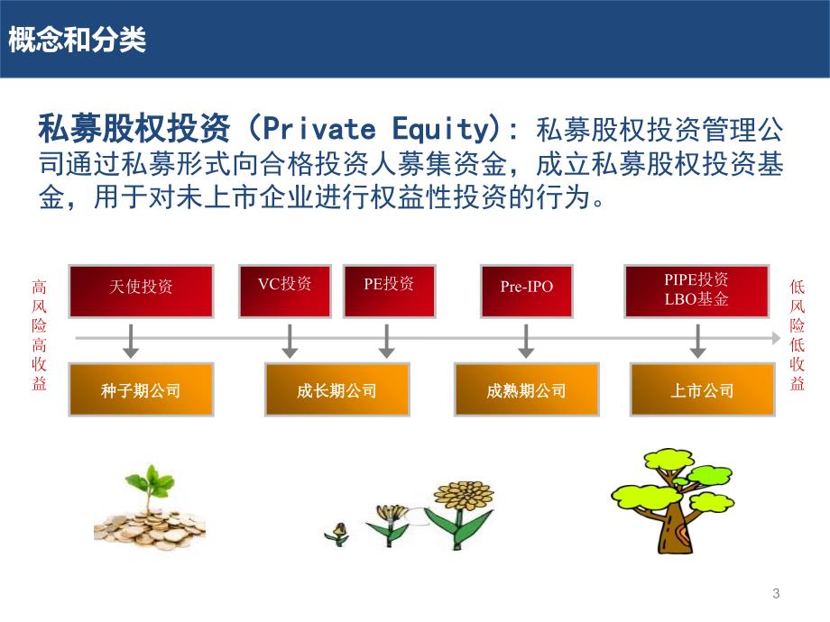 私募股权投资(PE)业务培训PPT_第3页