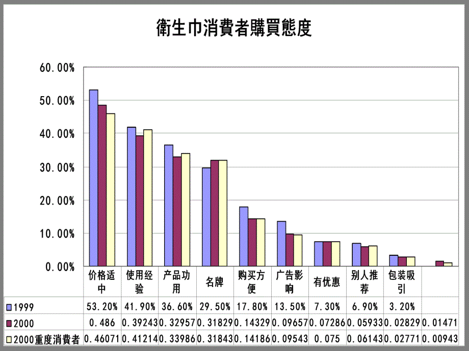 卫生巾消费者购买态度分析_第4页