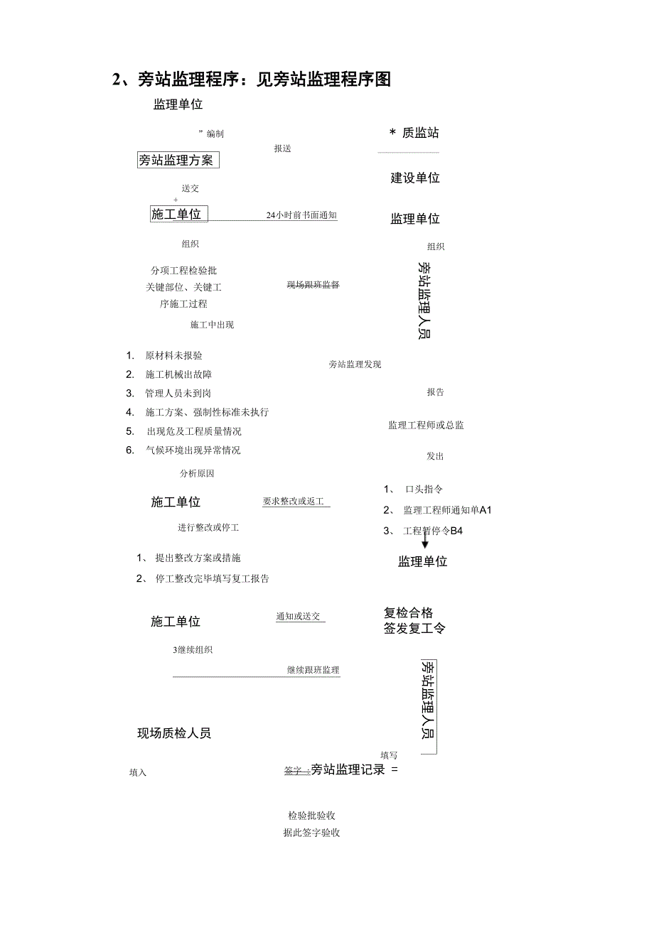 旁站监理方案_第3页