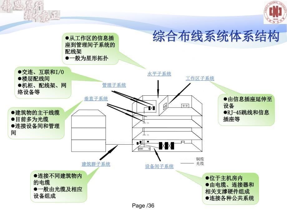 第3章综合布线系统_第5页