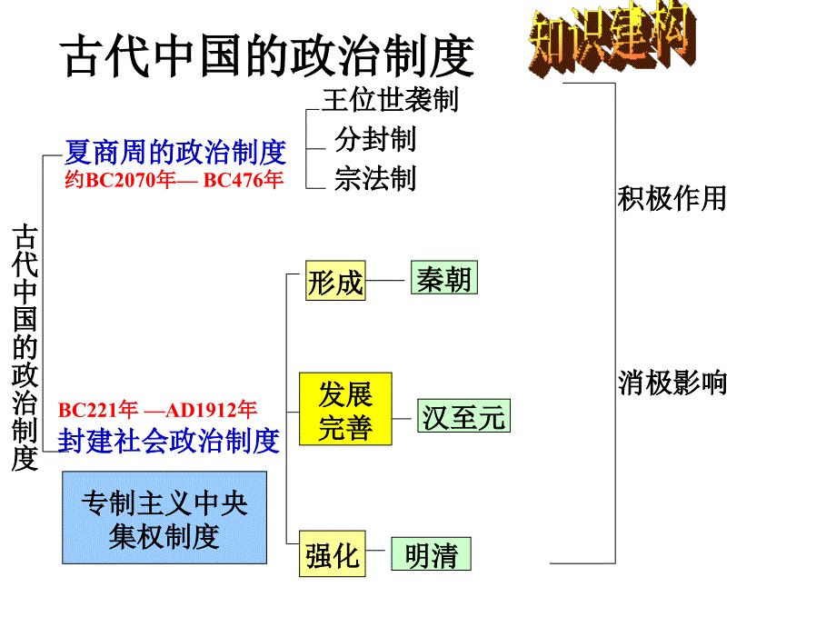 中国古代政治制度专题复习.课件_第2页