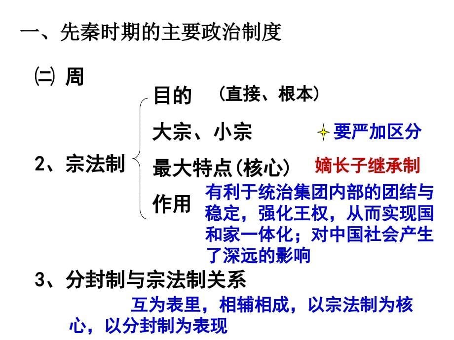 中国古代政治制度专题复习.课件_第5页