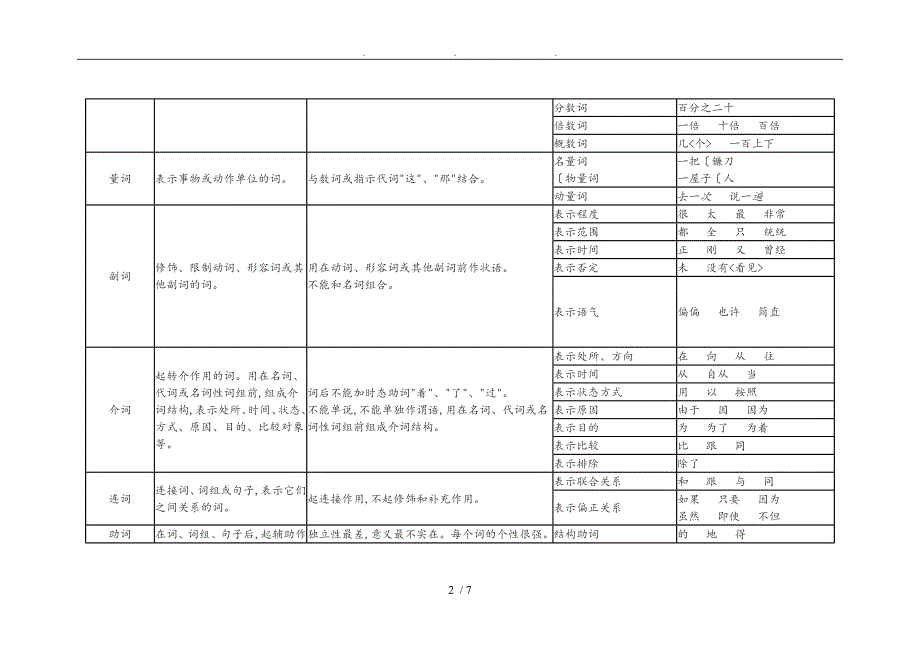 现代汉语词类表与语法表_第2页