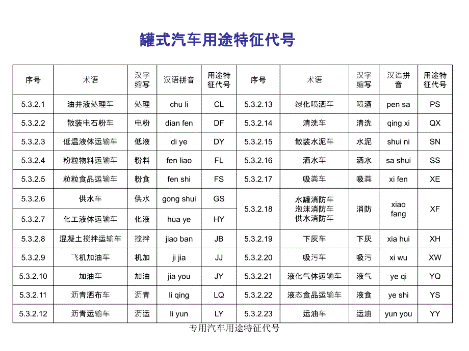 专用汽车用途特征代号课件_第3页