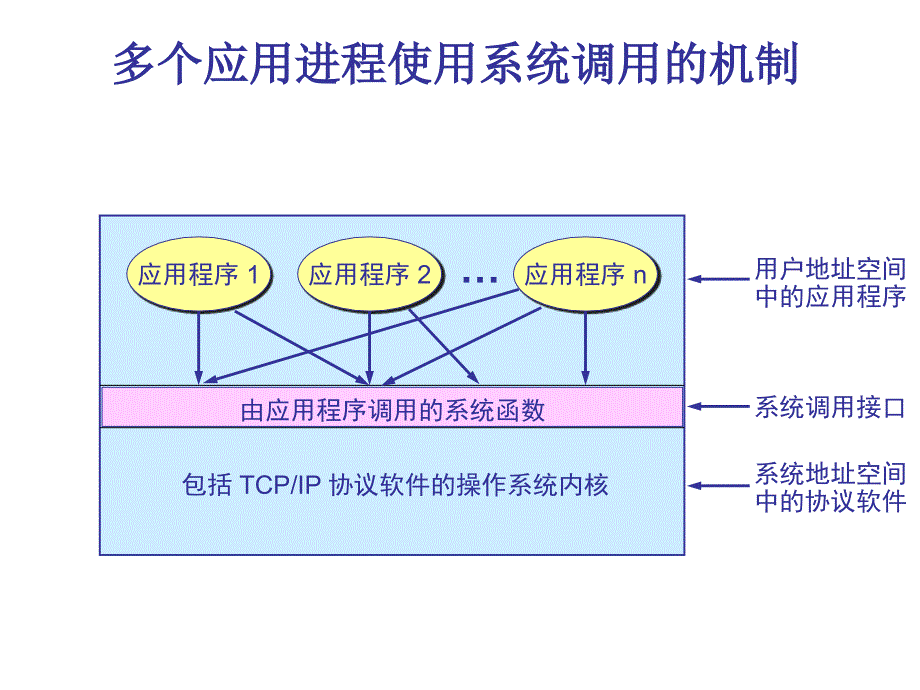 应用进程跨越网络的通信_第3页