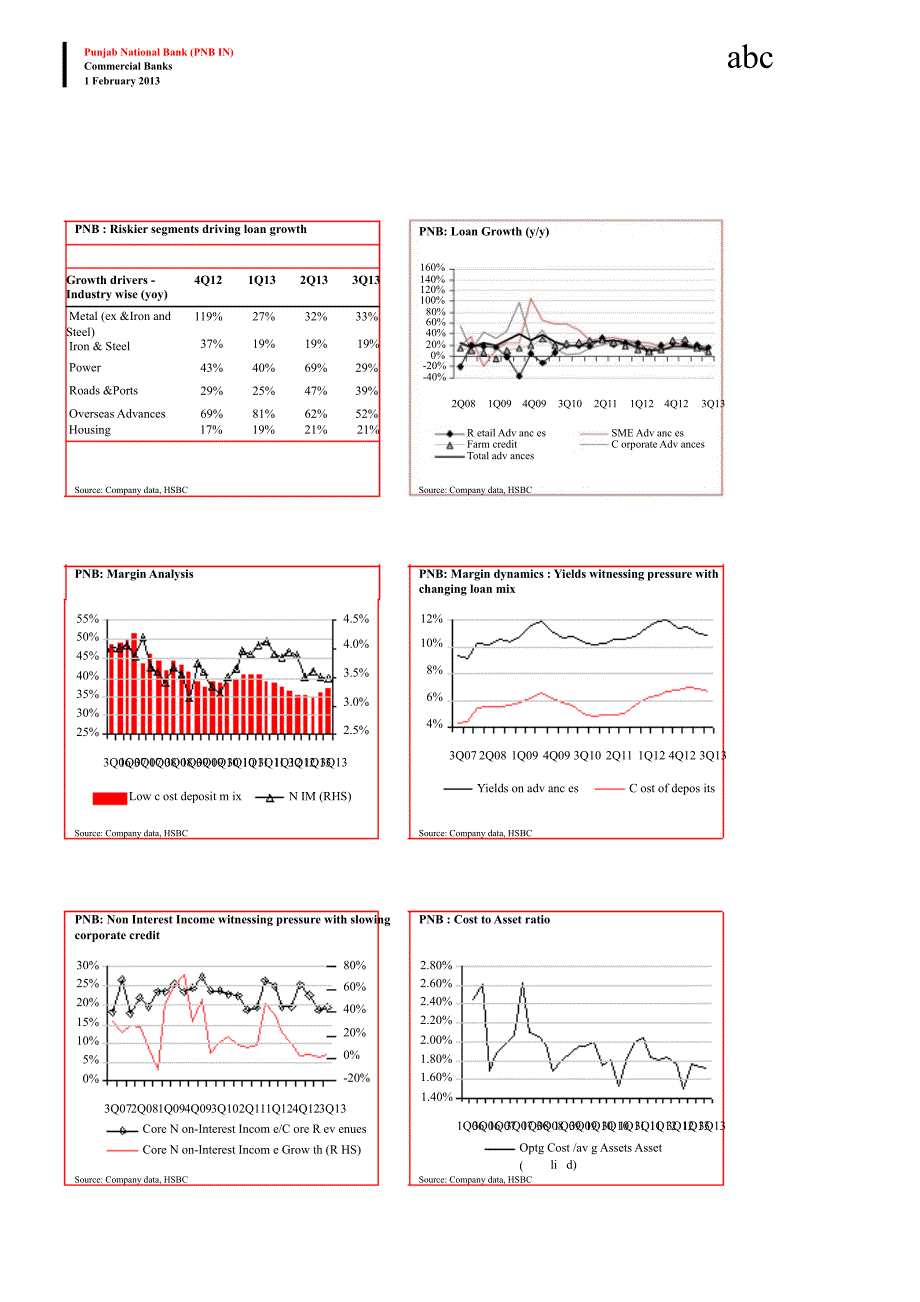 PUNJABNATIONALBANK(PNB.IN)：UW：3QFY13TEMPORARYRELIEFONASSETQUALITY0201_第3页