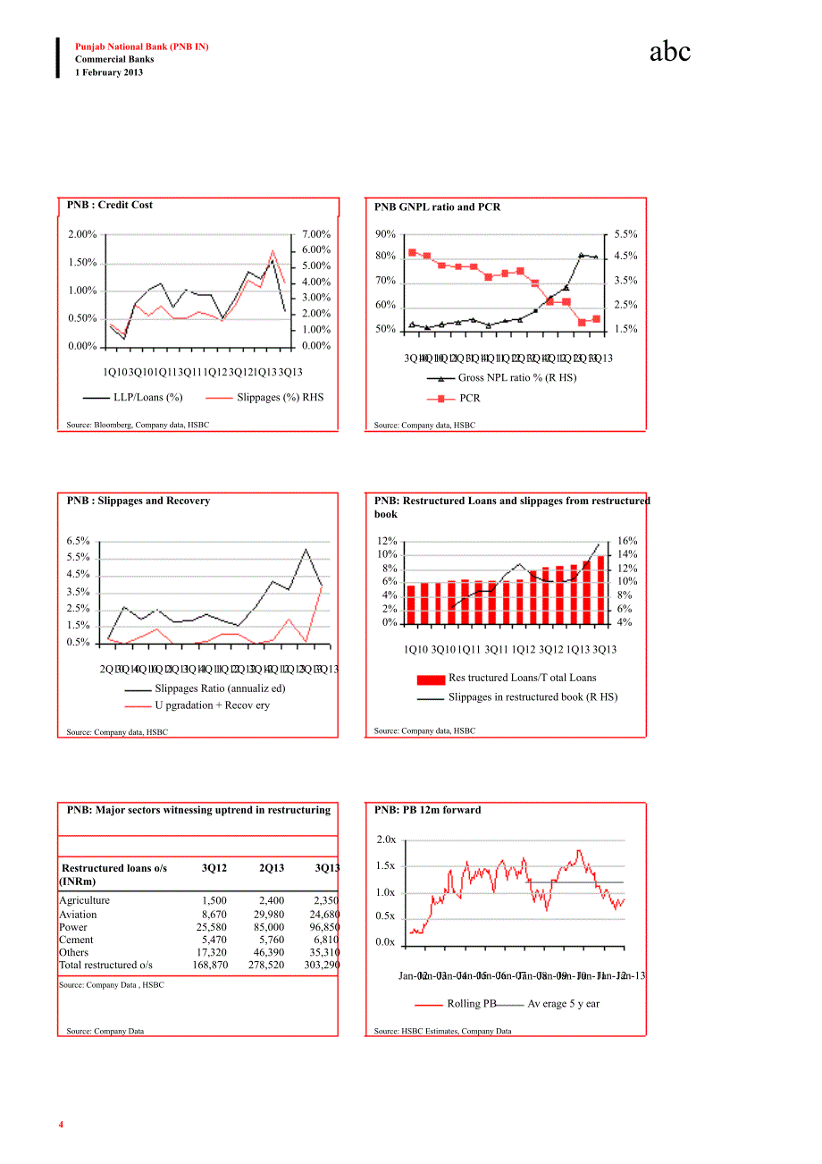 PUNJABNATIONALBANK(PNB.IN)：UW：3QFY13TEMPORARYRELIEFONASSETQUALITY0201_第4页