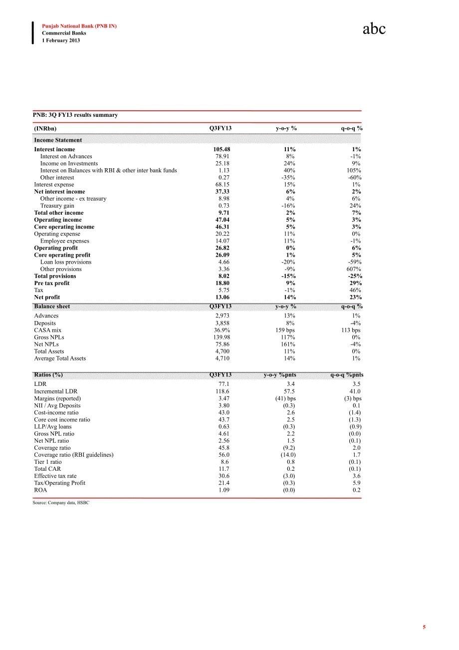 PUNJABNATIONALBANK(PNB.IN)：UW：3QFY13TEMPORARYRELIEFONASSETQUALITY0201_第5页