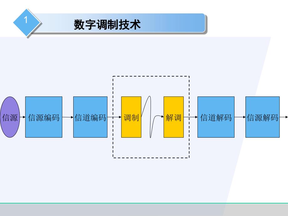 第二章3G关键技术第三讲_第2页