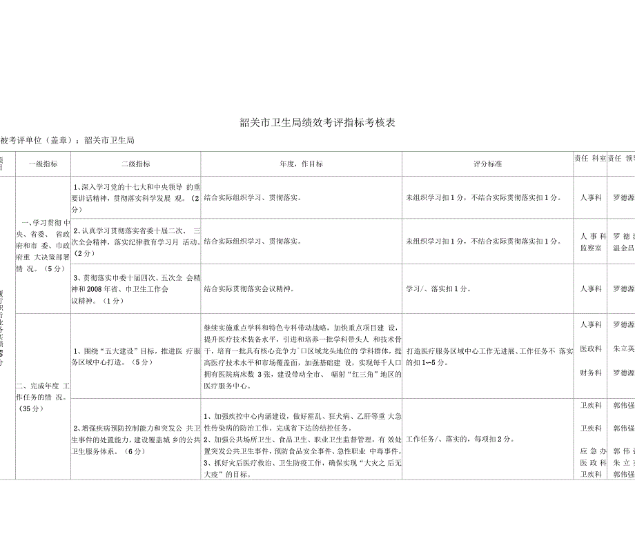 韶关市卫生局绩效考评表_第1页