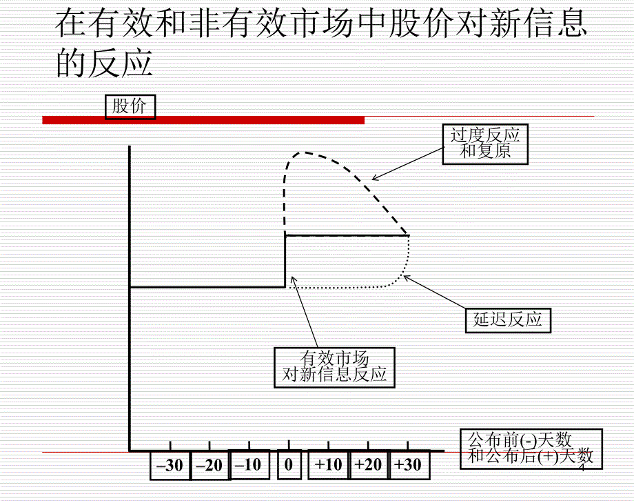 效率市场假说_第4页