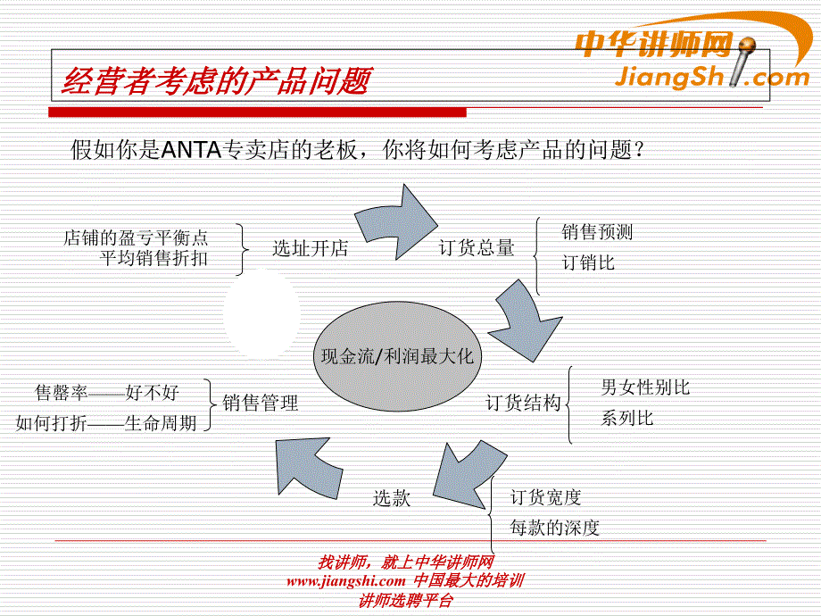 中华讲师网：订货管理体系培训_第4页