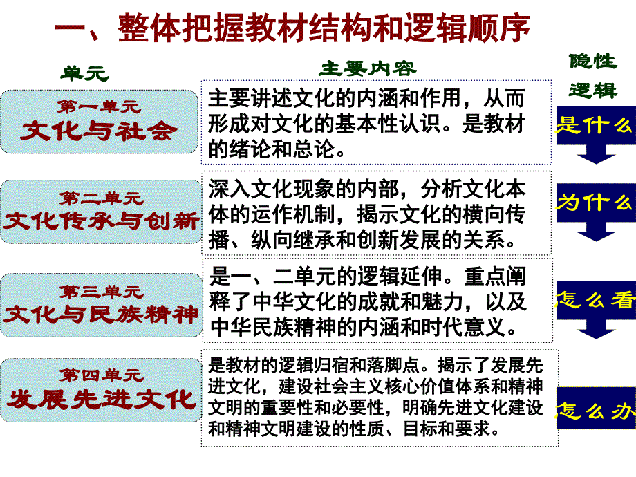 高二文化期末模块考试辅导_第2页