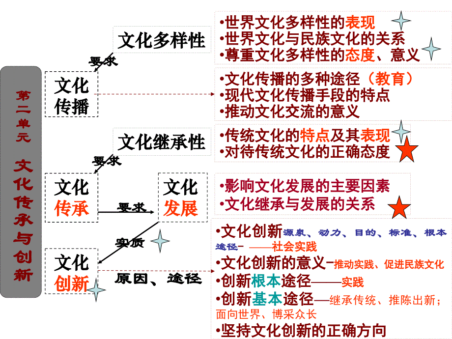 高二文化期末模块考试辅导_第4页