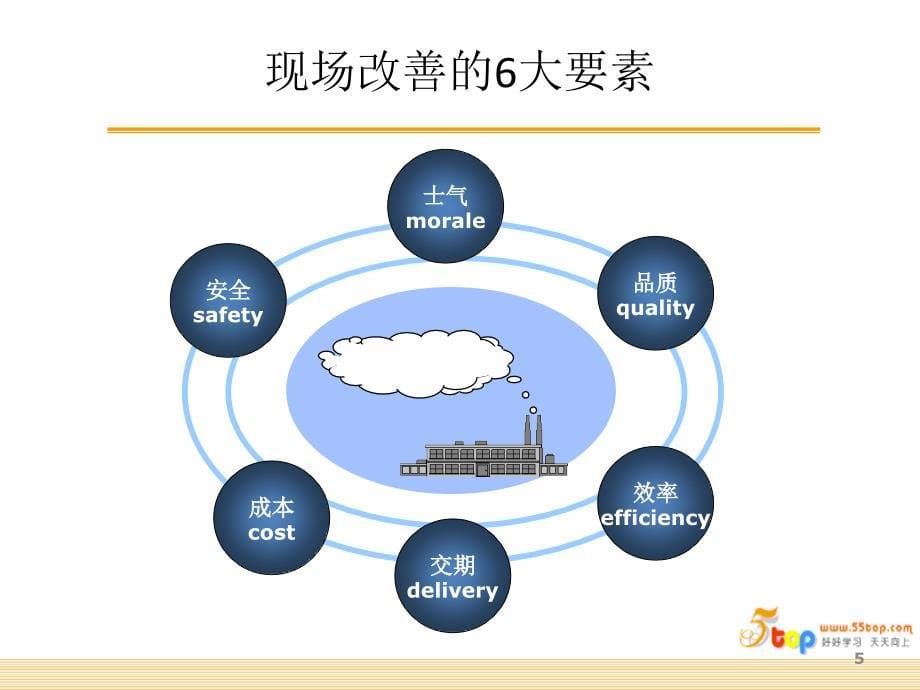 优秀的现场主管实务培训.ppt_第5页