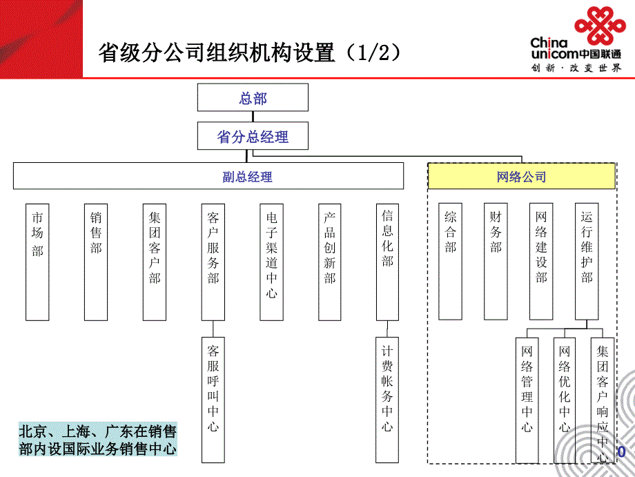 中国联通省公司组织架构图_第1页