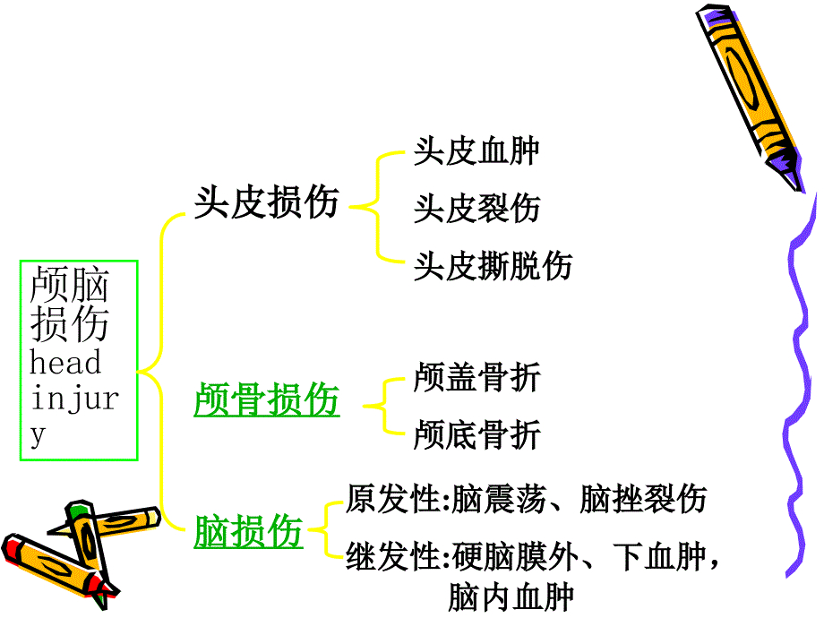 颅脑外伤分类及护理PPT课件_第3页