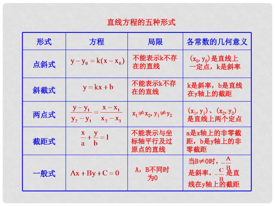 高中数学 3.2 直线的方程知识表格素材 新人教版必修2_第1页