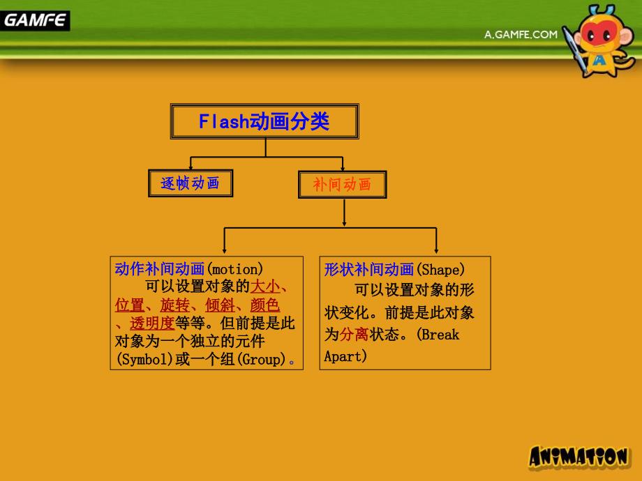 Flash动画的基本类型课件_第3页