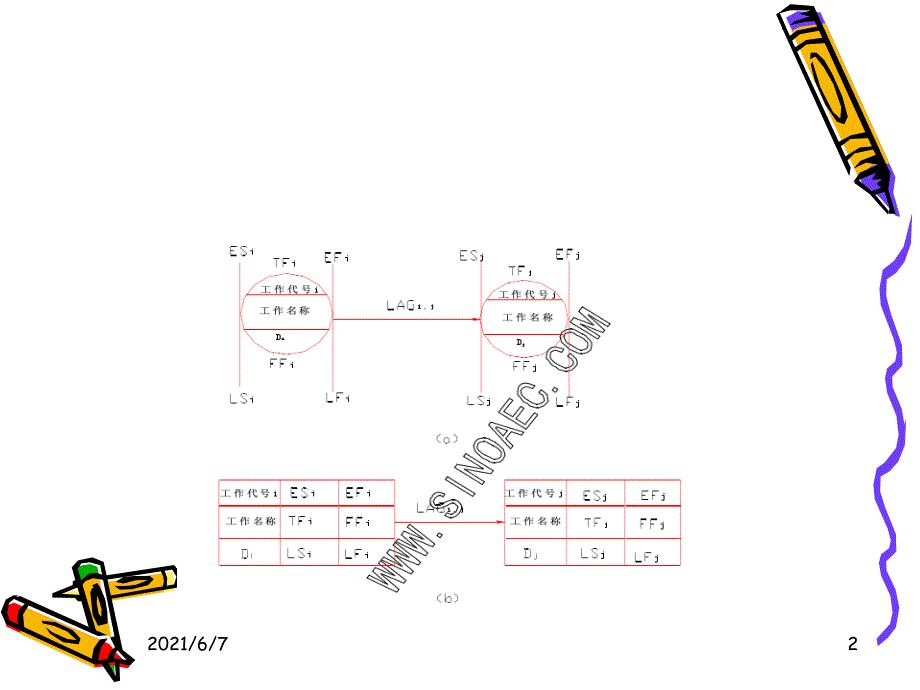 5.3关键路径法单代号网络计划时间参数的计算PPT课件_第2页