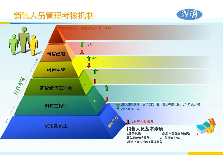 销售人员考核管理机制0